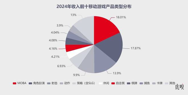 腾讯独大吃肉，字节追进喝汤