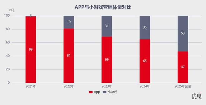 腾讯独大吃肉，字节追进喝汤