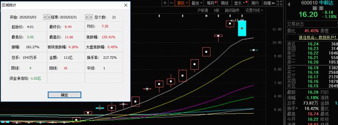 A股2025年上半年收官！七成个股上涨，143股股价翻倍
