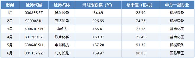 A股2025年上半年收官！七成个股上涨，143股股价翻倍