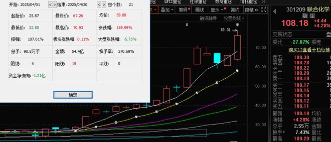 A股2025年上半年收官！七成个股上涨，143股股价翻倍