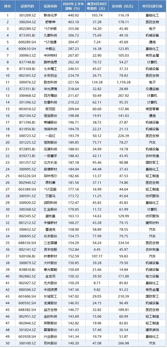 A股2025年上半年收官！七成个股上涨，143股股价翻倍