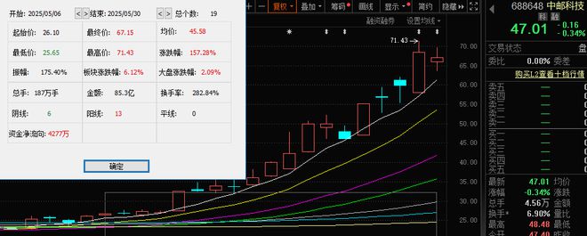 A股2025年上半年收官！七成个股上涨，143股股价翻倍