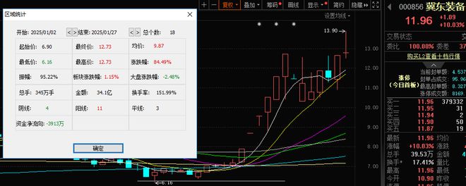 A股2025年上半年收官！七成个股上涨，143股股价翻倍