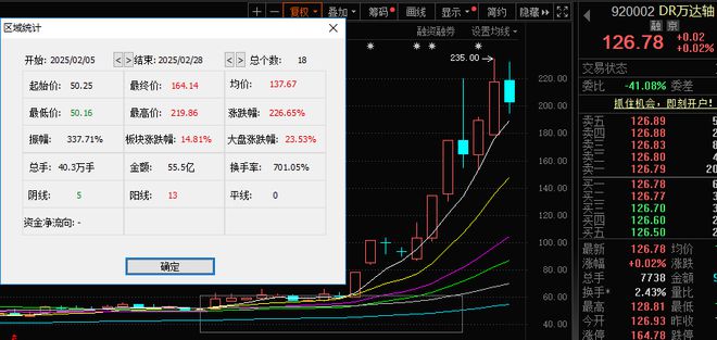 A股2025年上半年收官！七成个股上涨，143股股价翻倍