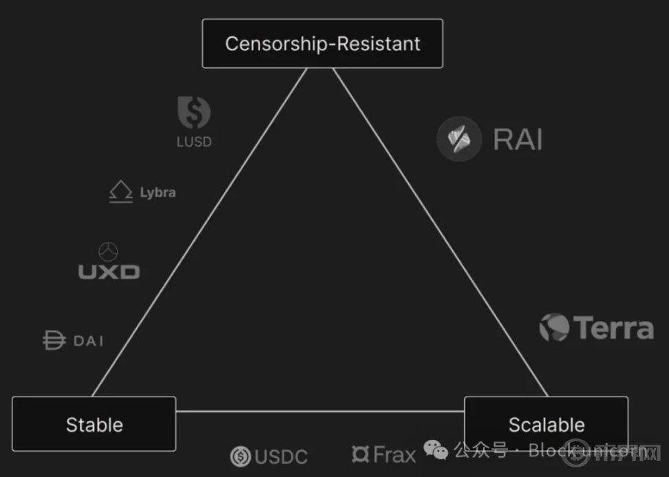 重新审视稳定币的三难困境：当前去中心化的衰落