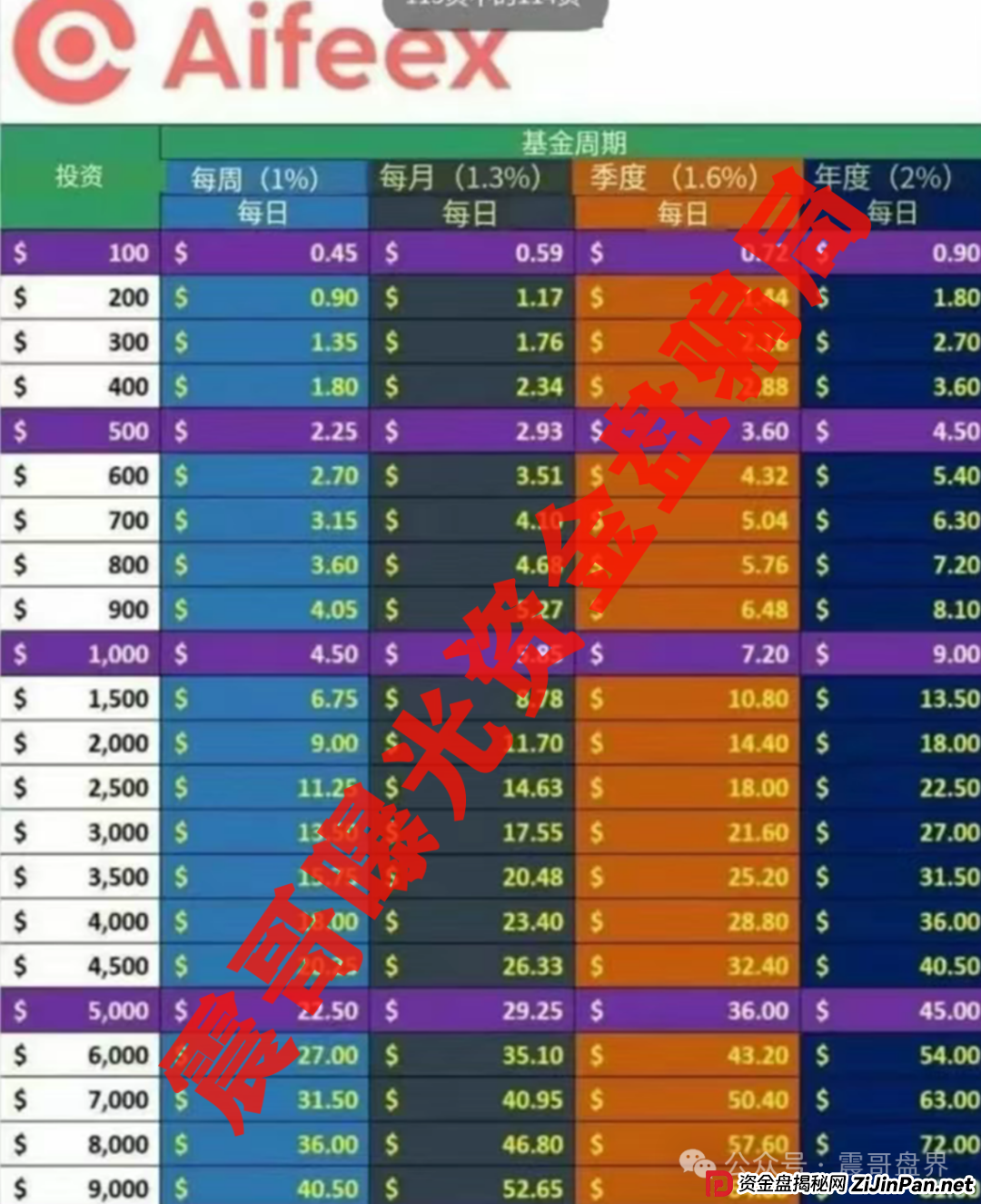 艾菲克斯Aifeex即将崩盘,疑似又开老虎AI,别参与这骗局 艾菲克斯Aifeex即将崩盘,疑似又开老虎AI,别参与这骗局