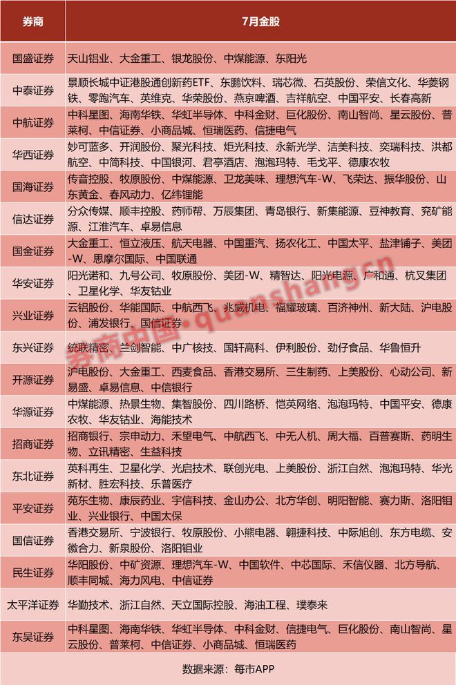 6月最牛金股大涨63%！券商7月金股出炉