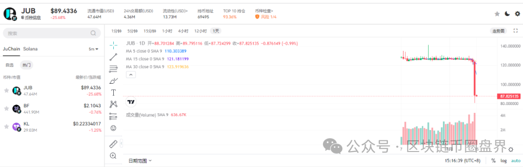聚币崩盘实录:16亿蒸发,十万散户的“暴富梦”一夜归零! 聚币崩盘实录:16亿蒸发,十万散户的“暴富梦”一夜归零!