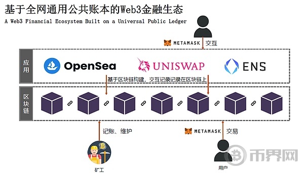 为何 Web3 金融来到了“iPhone 时刻”? 为何 Web3 金融来到了“iPhone 时刻”?