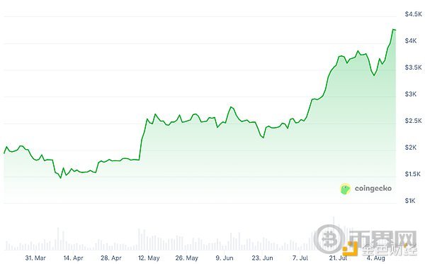 从质疑到高光：ETH 4 个月逆袭背后推手及值得关注的DeFi代币