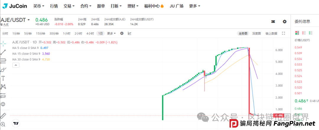 聚币崩盘实录:16亿蒸发,十万散户的“暴富梦”一夜归零!
