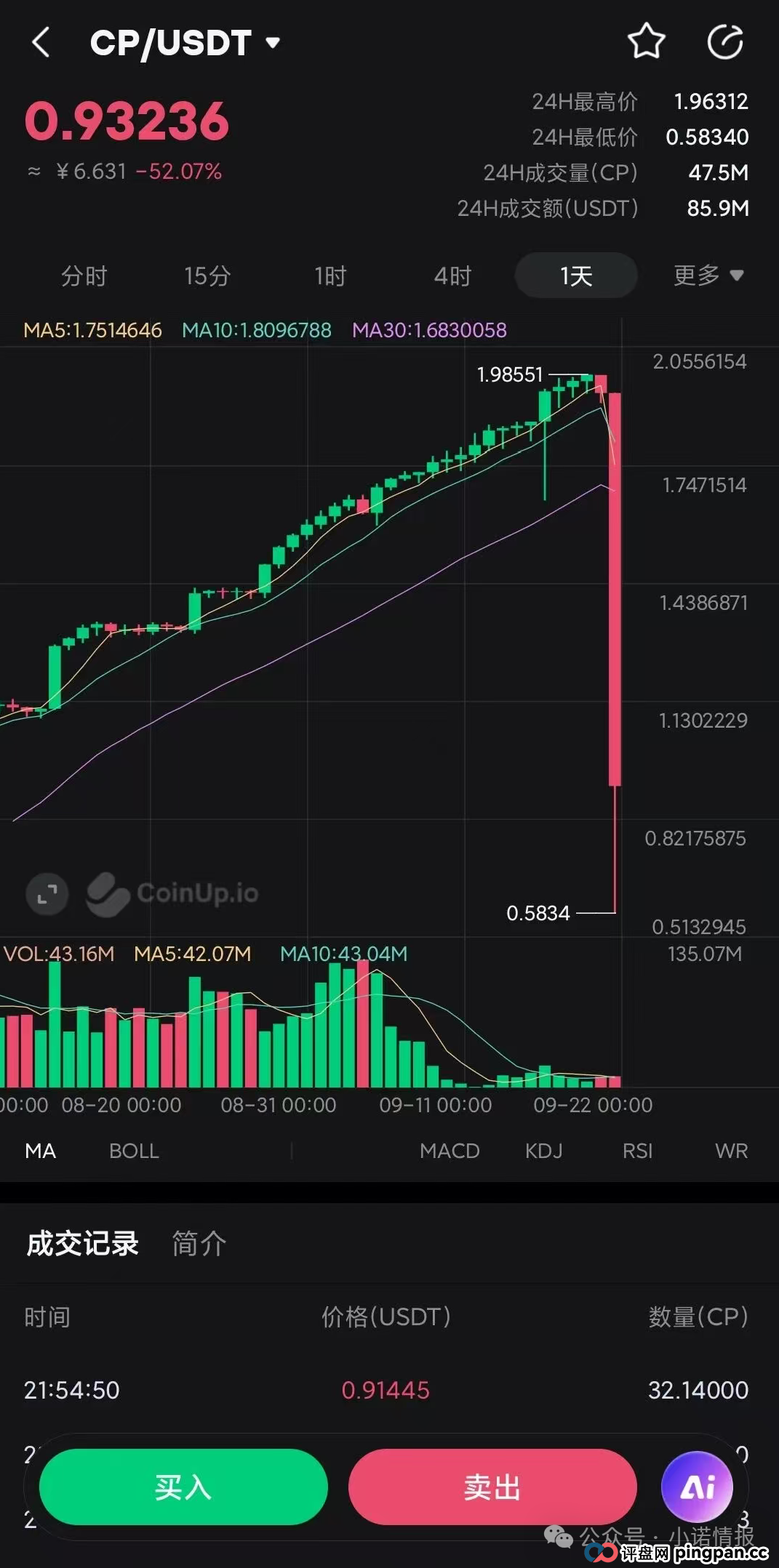 CoinUp交易所提现通道直接被关闭，平台币CP暴跌70%以上，数十万韭菜被屠杀！