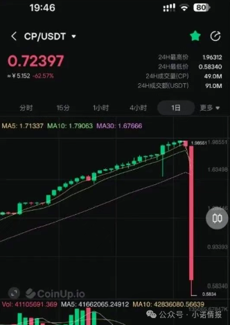 CoinUp交易所提现通道直接被关闭，平台币CP暴跌70%以上，数十万韭菜被屠杀！