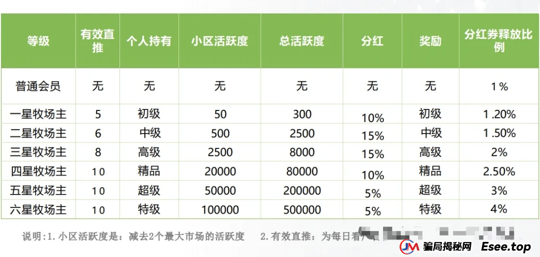 小心！“美丽牧场”是个坑人的资金盘项目，投资者面临血本无归！！！
