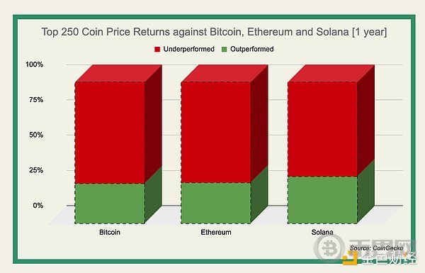 山寨币是否已经“凉凉”了？