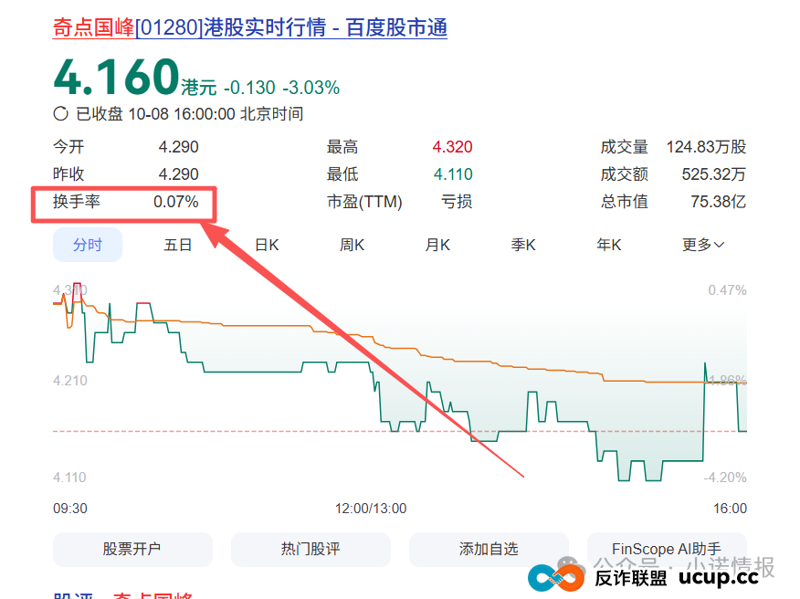 “圣商教育”投资人陷入“沉没成本”，中证网曝出“奇点国峰”2025年中期亏损1928.6万元！