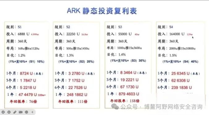 ARK方舟暴雷倒计时！3700万美金连夜出逃，链上造假的资金盘正在收割最后一波韭菜