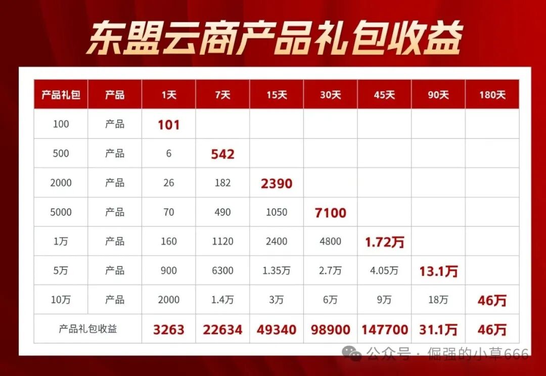 日赚2%?揭秘“东盟云商”惊天骗局:7级礼包、锁仓收割,比跑路的“唯遗”还狠! 日赚2%?揭秘“东盟云商”惊天骗局:7级礼包、锁仓收割,比跑路的“唯遗”还狠!