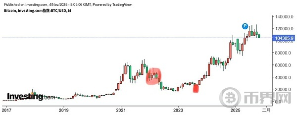 比特币价格为何未能突破？