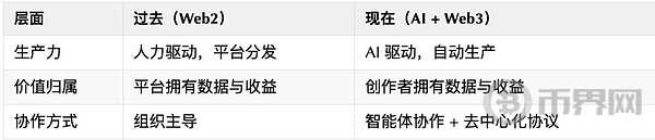 Web2不再安全感：技术人如何踏入AI + Web3的新时代