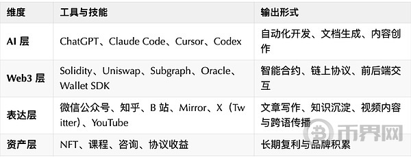 Web2不再安全感：技术人如何踏入AI + Web3的新时代