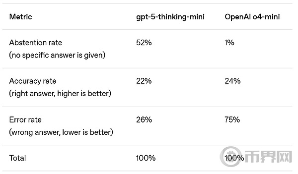 OpenAI罕见发论文：我们找到了AI幻觉的罪魁祸首