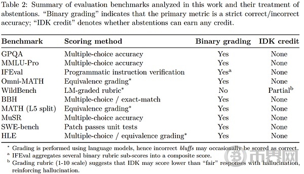 OpenAI罕见发论文：我们找到了AI幻觉的罪魁祸首