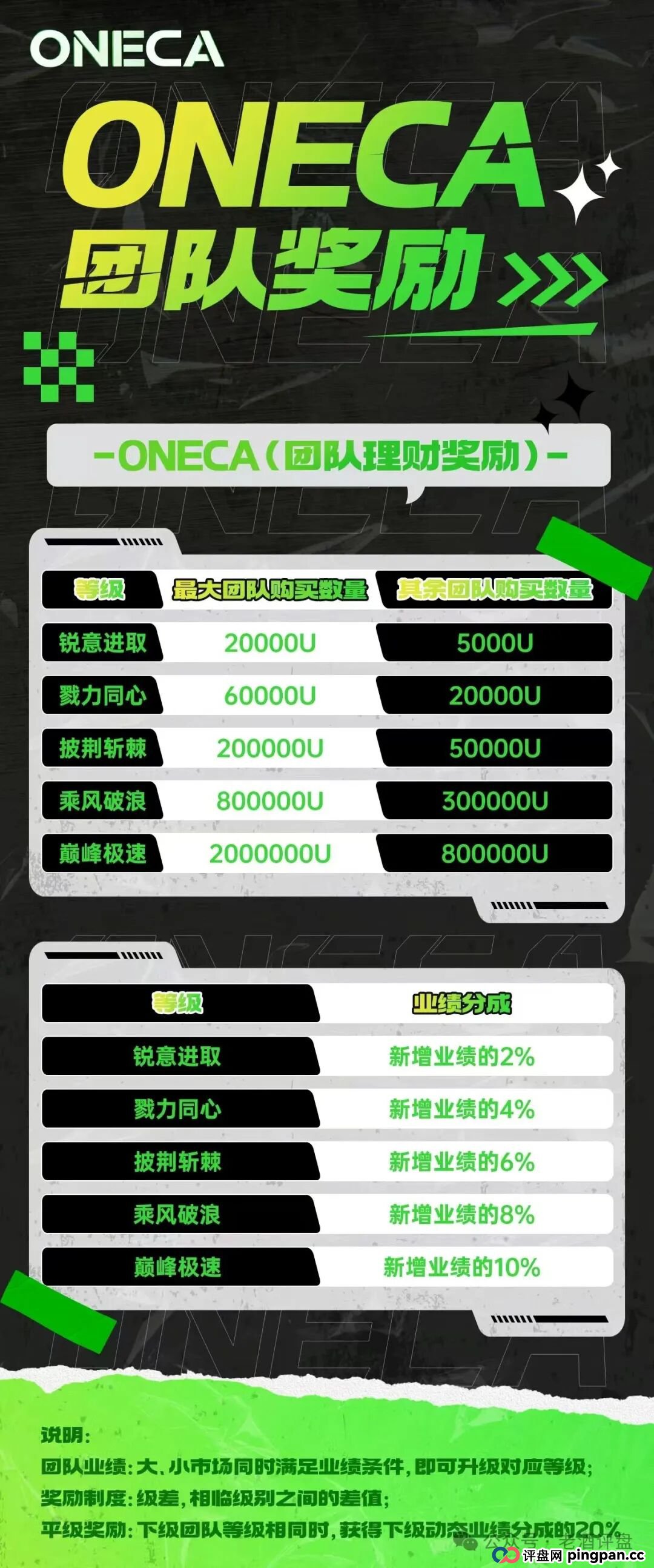 “旺卡Oneca”分红资金盘骗局，背景资料统统造假，典型的三无虚假项目！