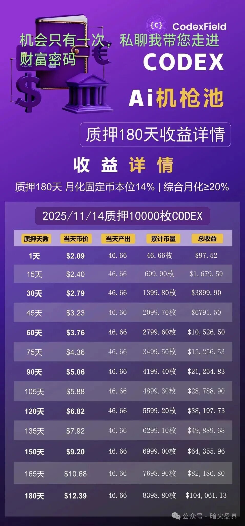 高度预警：CodexField碰瓷包装外壳，链上的诈骗平台，远离！