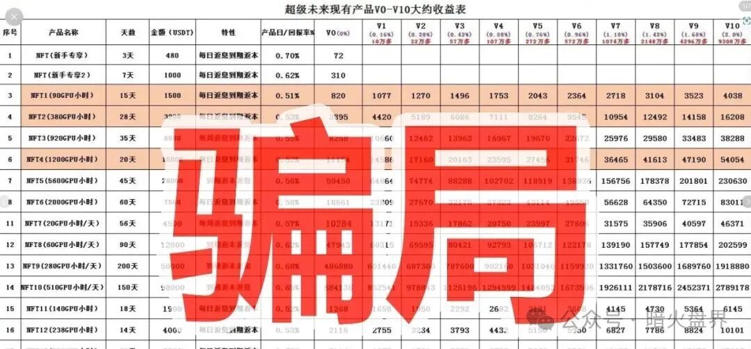 “超级未来Super Future AI”资金盘骗局，小心掉进陷阱又被收割！