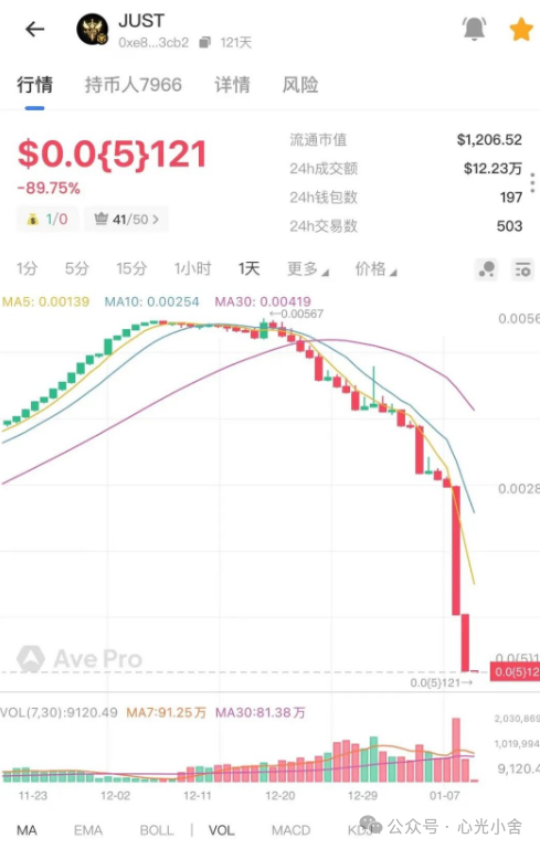 又崩了！JUST直接归零，SF太阳花快撑不住了，ARK也滑进泥潭……拉菲那套把戏，真玩不下去了