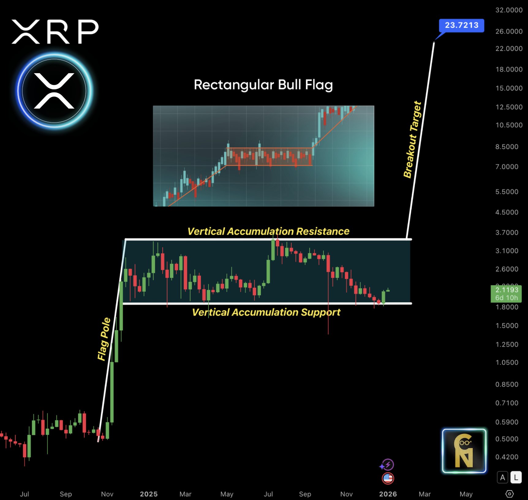专家称,XRP垂直吸筹行情正朝着23.7美元的目标迈进,现在是行动时机。(2) 专家称,XRP垂直吸筹行情正朝着23.7美元的目标迈进,现在是行动时机。(2)