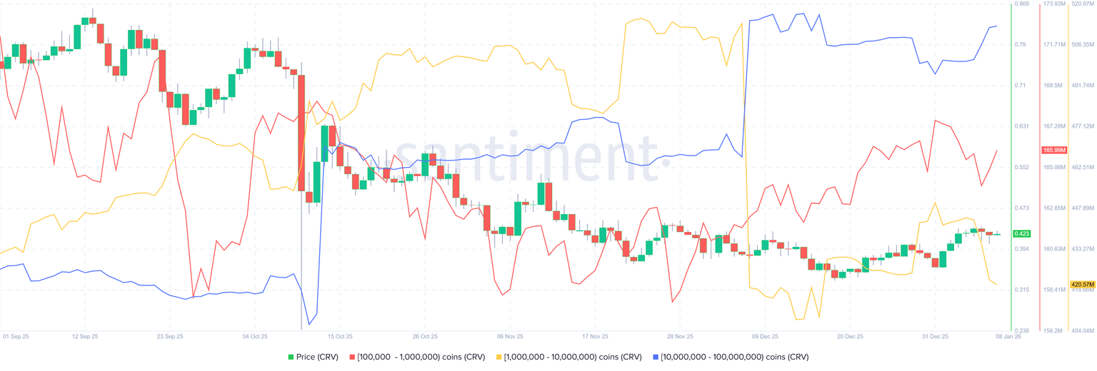 Curve DAO价格预测：CRV线圈跌破0.433美元，巨鲸买盘提振突破预期。(2)