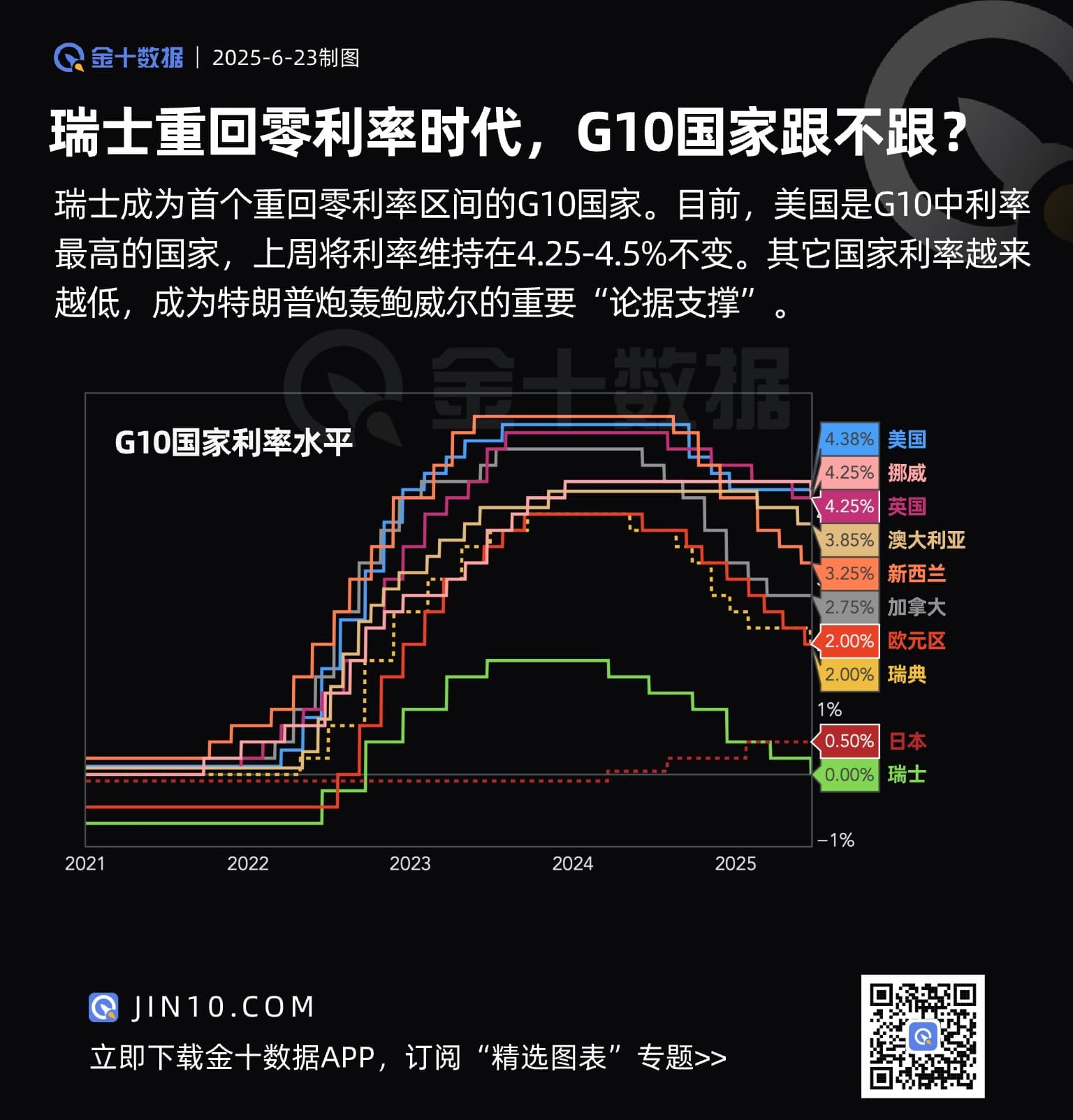美国利率为G10最高，成特朗普“辱骂”鲍威尔的重要论据(2)