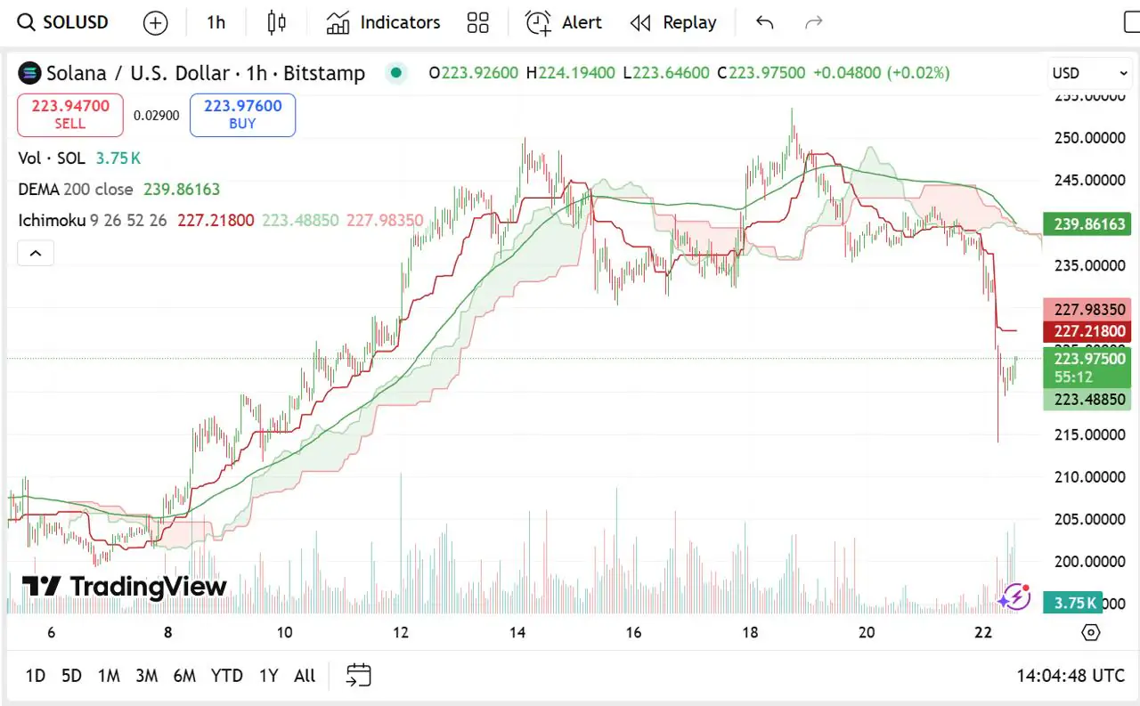 Ripple 价格预测:Solana 价格遭遇闪电崩盘,Remittix 被称为 XRP 2.0(4) Ripple 价格预测:Solana 价格遭遇闪电崩盘,Remittix 被称为 XRP 2.0(4)
