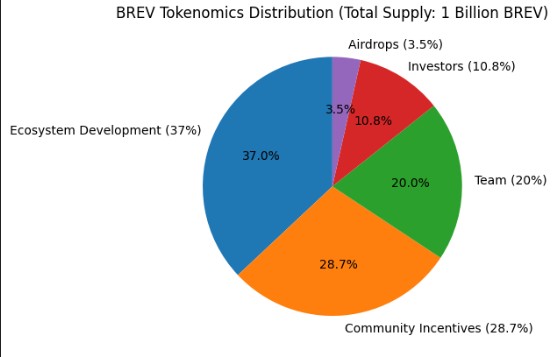Brevis Crypto发布BREV代币经济学模型,计划于2026年上市。(3) Brevis Crypto发布BREV代币经济学模型,计划于2026年上市。(3)