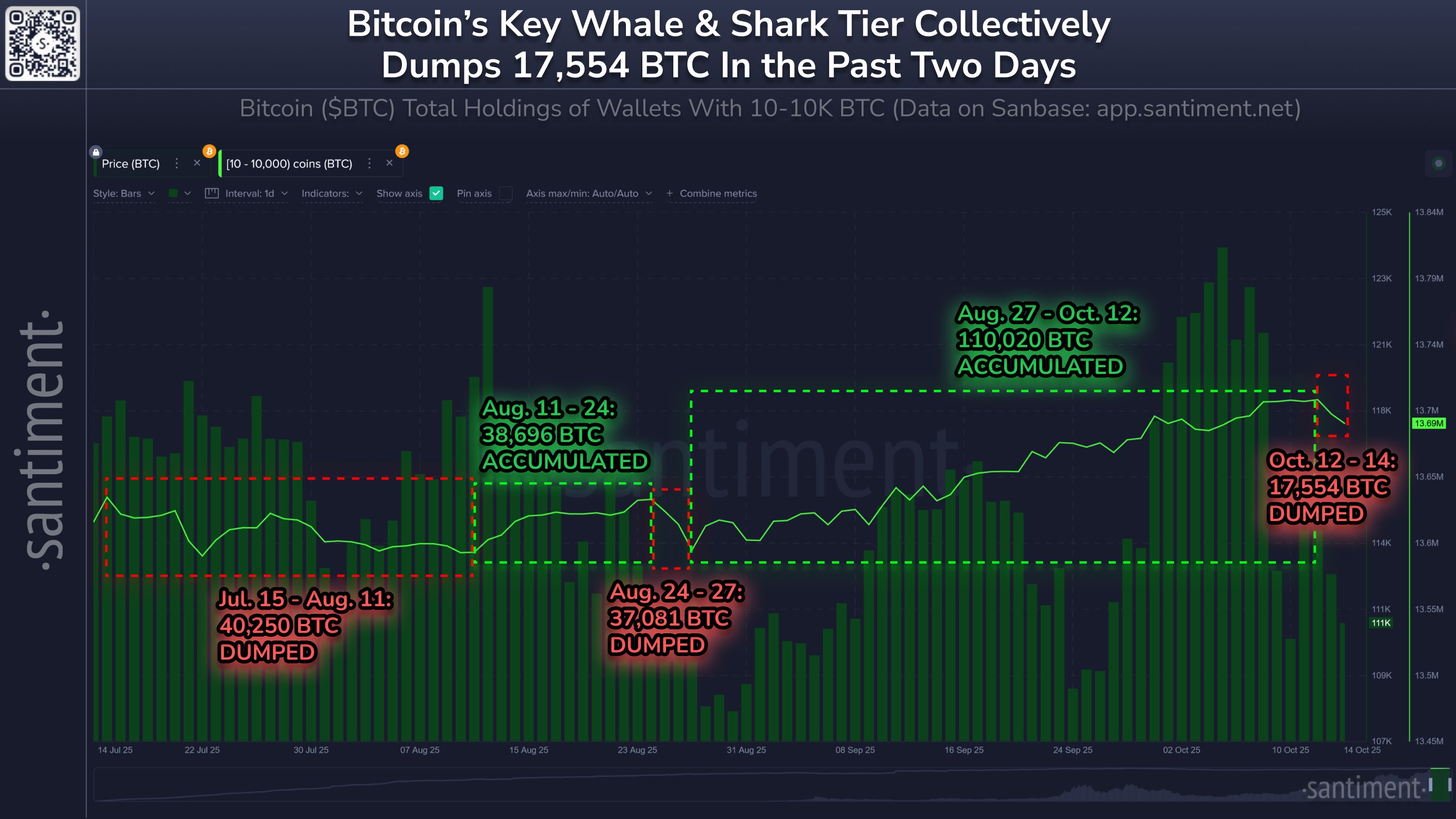 比特币价格回落至 111,000 美元以下，主要持有者抛售 17,500 BTC(2)