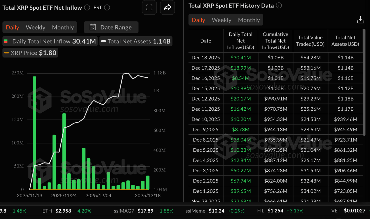 在ETF资金流入和零售需求下降的背景下，XRP价格反弹。(2)