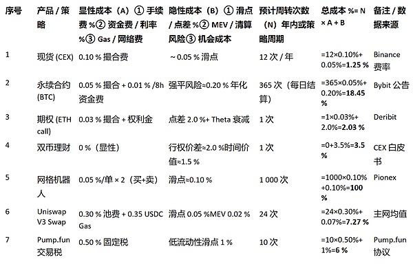 如何判断自己是不是韭菜？韭菜是被交易成本割的(2)