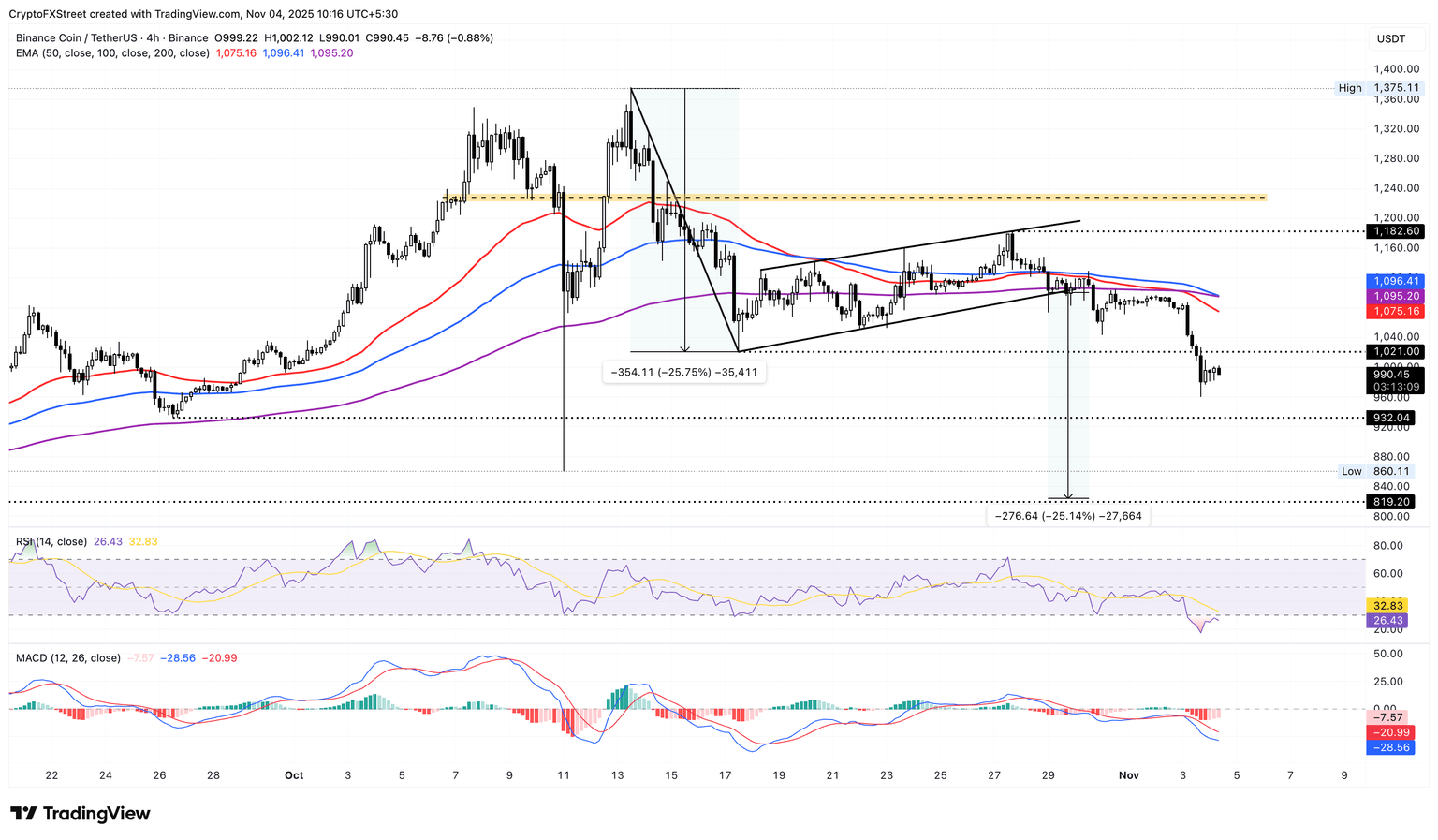 比特币跌至10.7万美元，XRP、BNB和SOL均大幅下跌。(3)