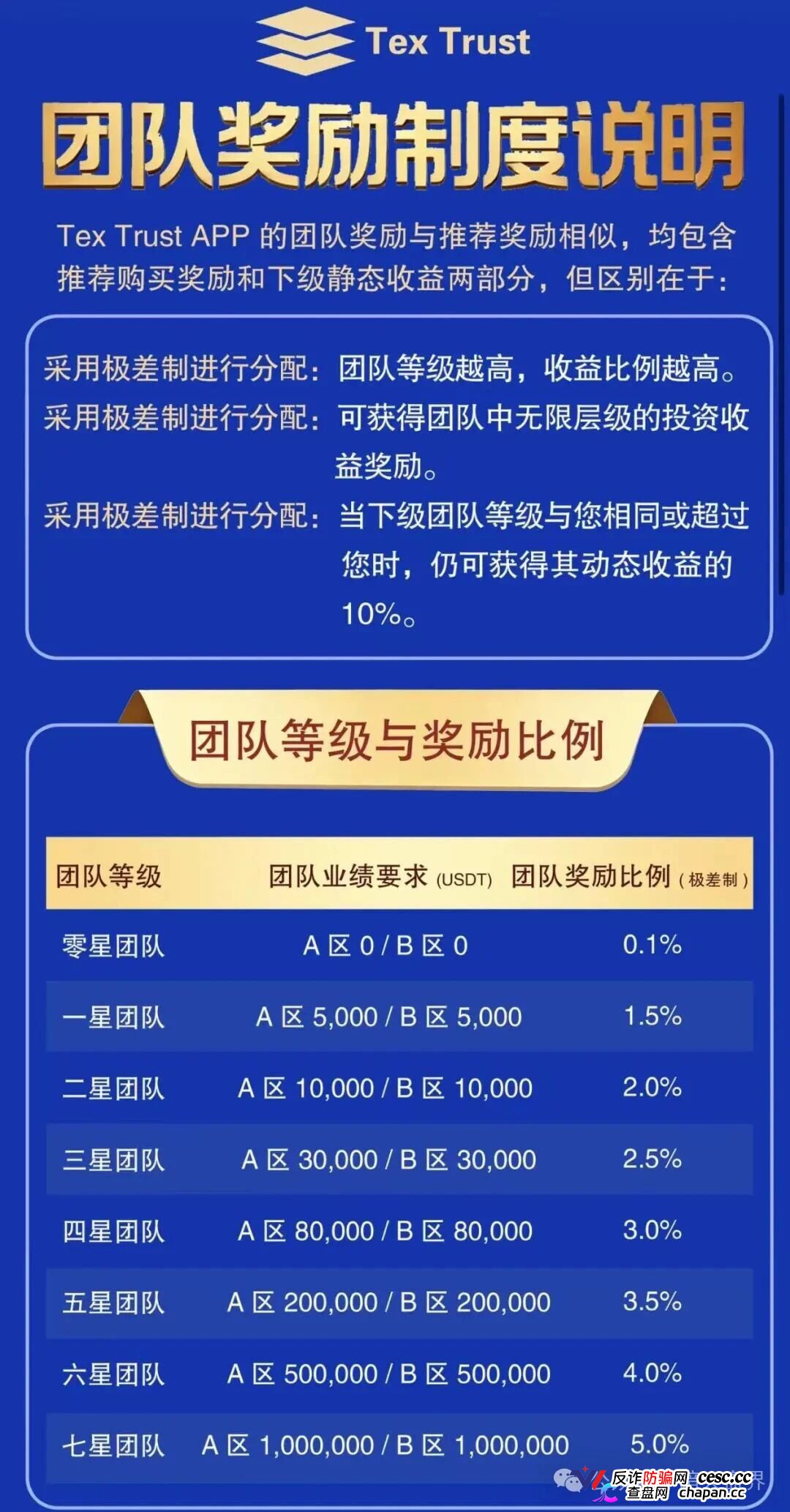 预警｜Tex Trust（Rich trust）：日息最高1.73%年化超600%，一星至七星无限代传销正在收割(2)