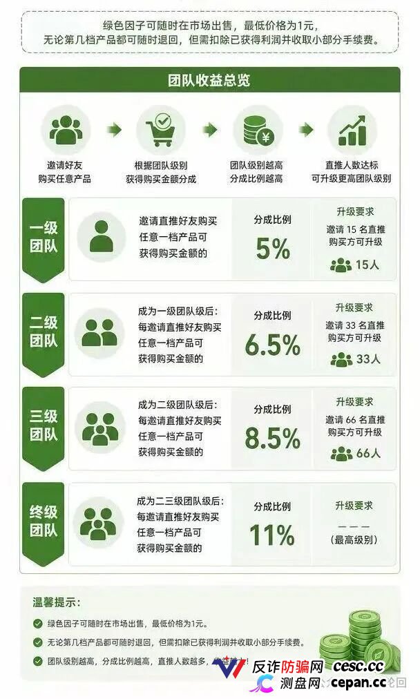 10000元买张“五叶草”图片,签到就能赚积分?绿色空间的“数字藏品”,卖的是你的本金(3) 10000元买张“五叶草”图片,签到就能赚积分?绿色空间的“数字藏品”,卖的是你的本金(3)
