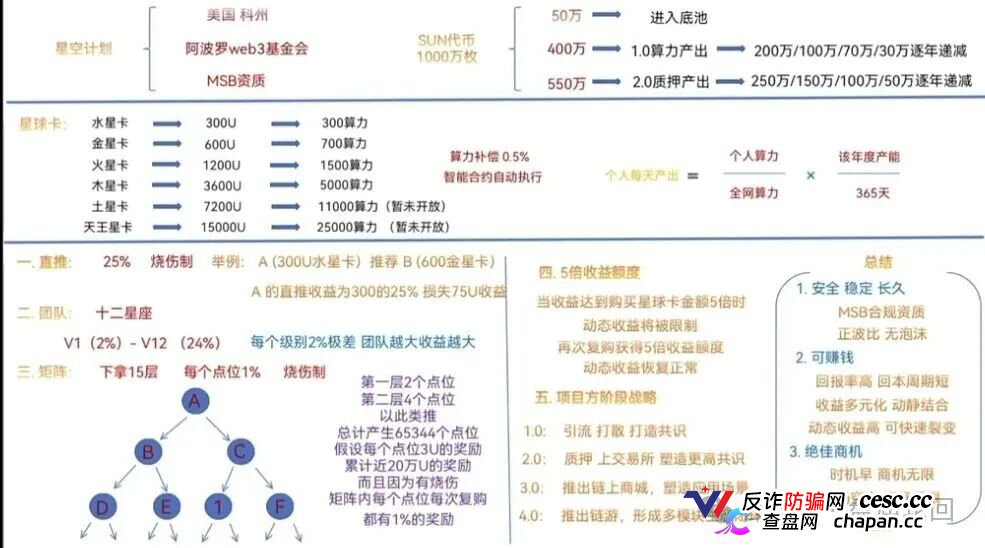 查无此“基金会”|星空计划SUN代币:一张MSB牌照几百美元,你信的是Web3还是空气?(1) 查无此“基金会”|星空计划SUN代币:一张MSB牌照几百美元,你信的是Web3还是空气?(1)