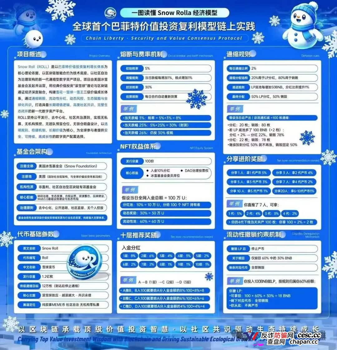 Snow Roll雪球币|借巴菲特之名行传销之实:十级返佣、360天锁仓,你的BNB正在被清零(1) Snow Roll雪球币|借巴菲特之名行传销之实:十级返佣、360天锁仓,你的BNB正在被清零(1)