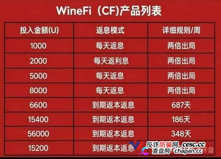深度曝光WineFi(CF)红酒链上资金盘:红酒实体只是收割外衣,多层拉人头庞氏骗局实锤!(2) 深度曝光WineFi(CF)红酒链上资金盘:红酒实体只是收割外衣,多层拉人头庞氏骗局实锤!(2)