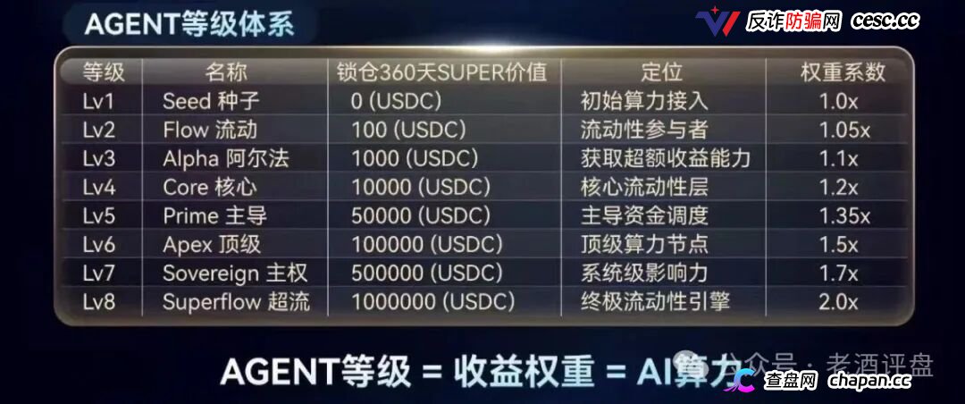 SuperFlow的AI套利全是噱头,月收益10%-50%根本不可能,算力等级就是骗你多锁仓(3) SuperFlow的AI套利全是噱头,月收益10%-50%根本不可能,算力等级就是骗你多锁仓(3)