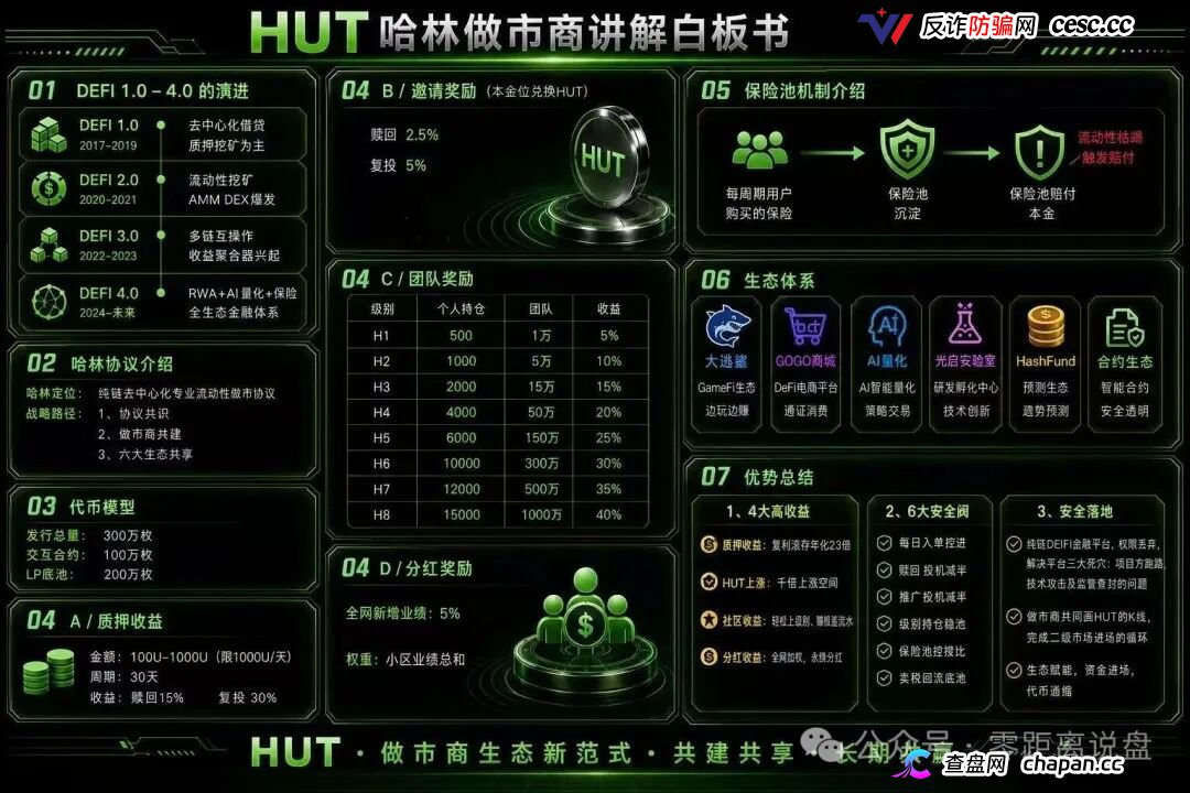 HUT哈林协议堆一堆Web3概念就敢号称百亿生态,30天15%收益不是理财是明抢(1) HUT哈林协议堆一堆Web3概念就敢号称百亿生态,30天15%收益不是理财是明抢(1)