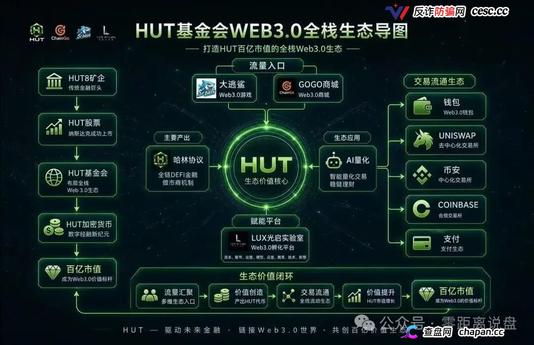 HUT哈林协议堆一堆Web3概念就敢号称百亿生态,30天15%收益不是理财是明抢(2) HUT哈林协议堆一堆Web3概念就敢号称百亿生态,30天15%收益不是理财是明抢(2)
