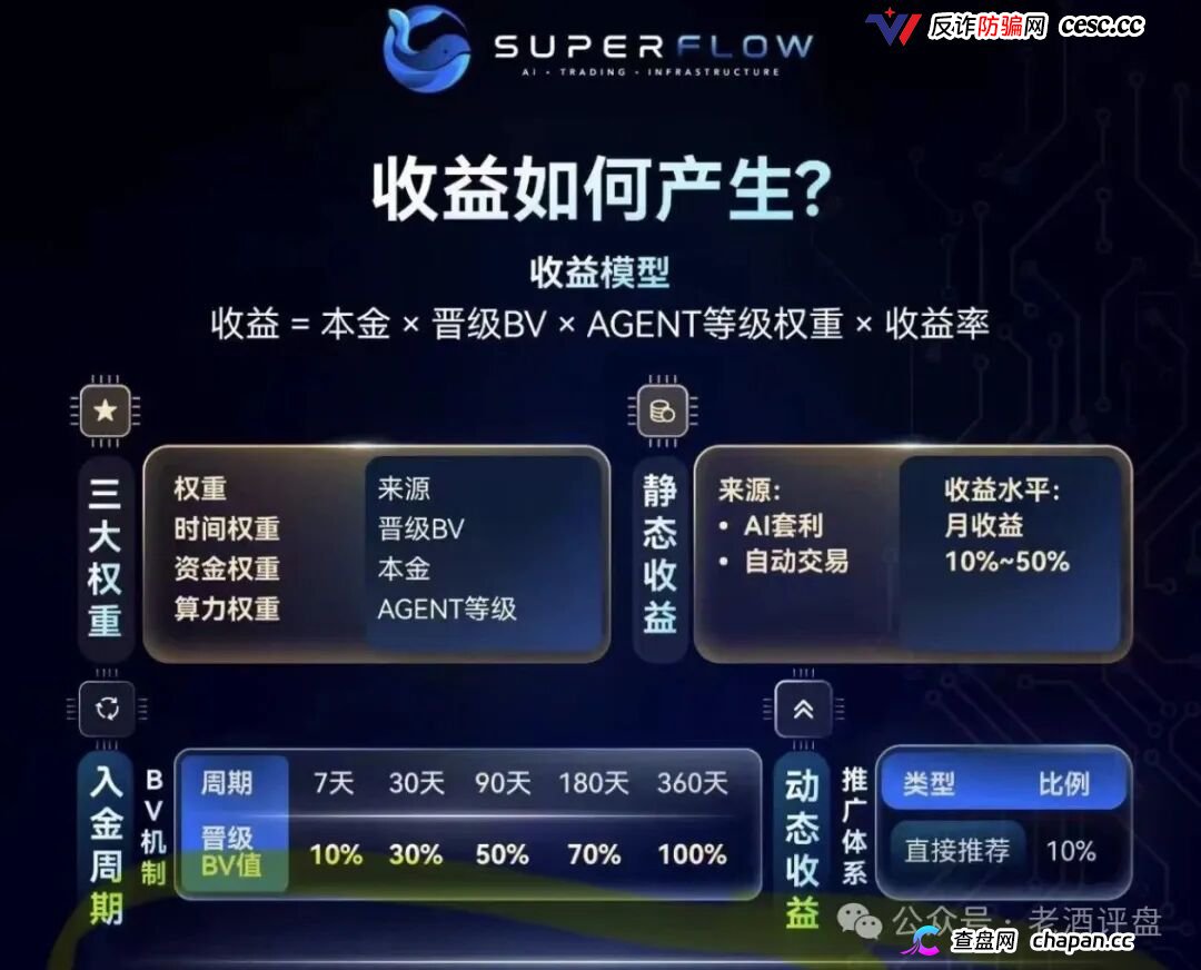 SuperFlow的AI套利全是噱头,月收益10%-50%根本不可能,算力等级就是骗你多锁仓